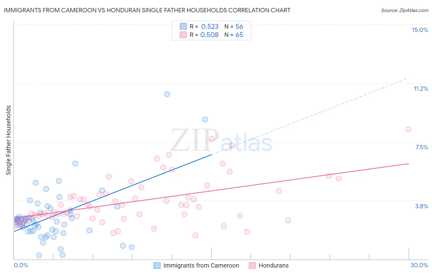 Immigrants from Cameroon vs Honduran Single Father Households
