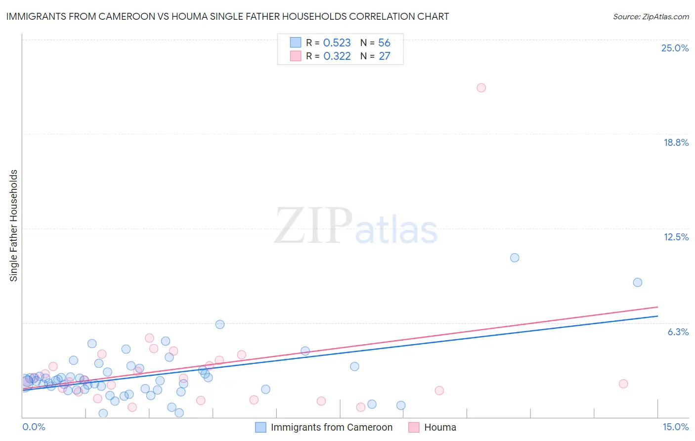 Immigrants from Cameroon vs Houma Single Father Households