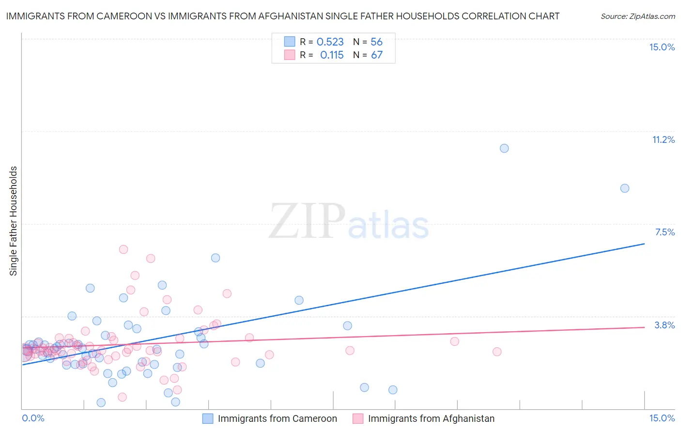 Immigrants from Cameroon vs Immigrants from Afghanistan Single Father Households