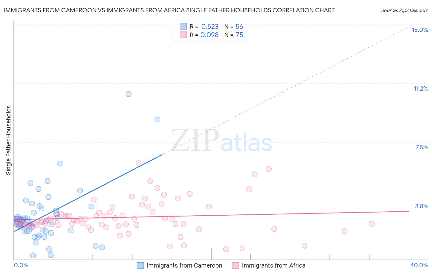 Immigrants from Cameroon vs Immigrants from Africa Single Father Households