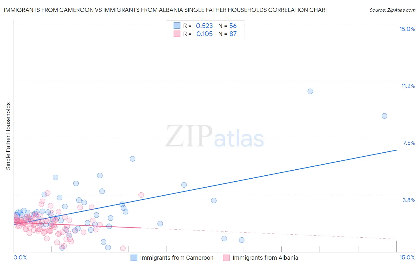 Immigrants from Cameroon vs Immigrants from Albania Single Father Households
