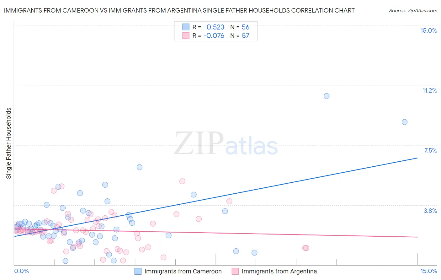 Immigrants from Cameroon vs Immigrants from Argentina Single Father Households