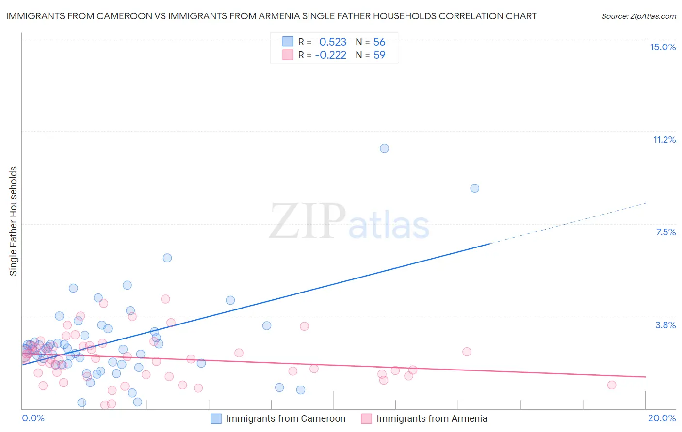 Immigrants from Cameroon vs Immigrants from Armenia Single Father Households