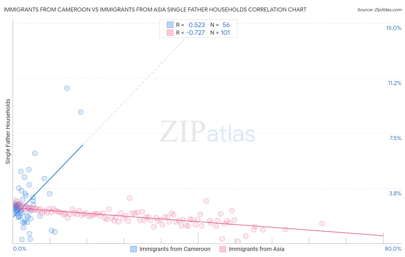 Immigrants from Cameroon vs Immigrants from Asia Single Father Households