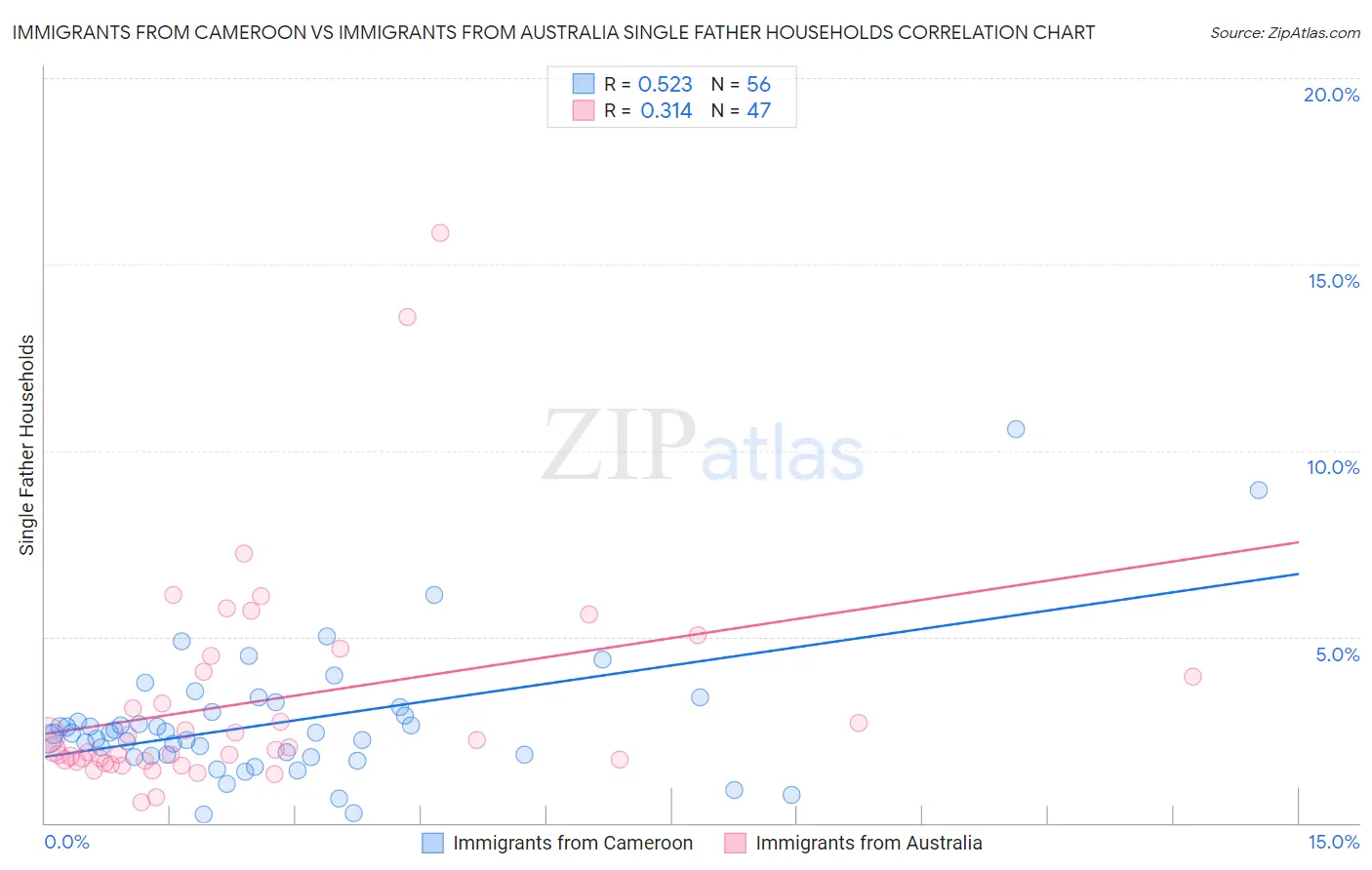 Immigrants from Cameroon vs Immigrants from Australia Single Father Households