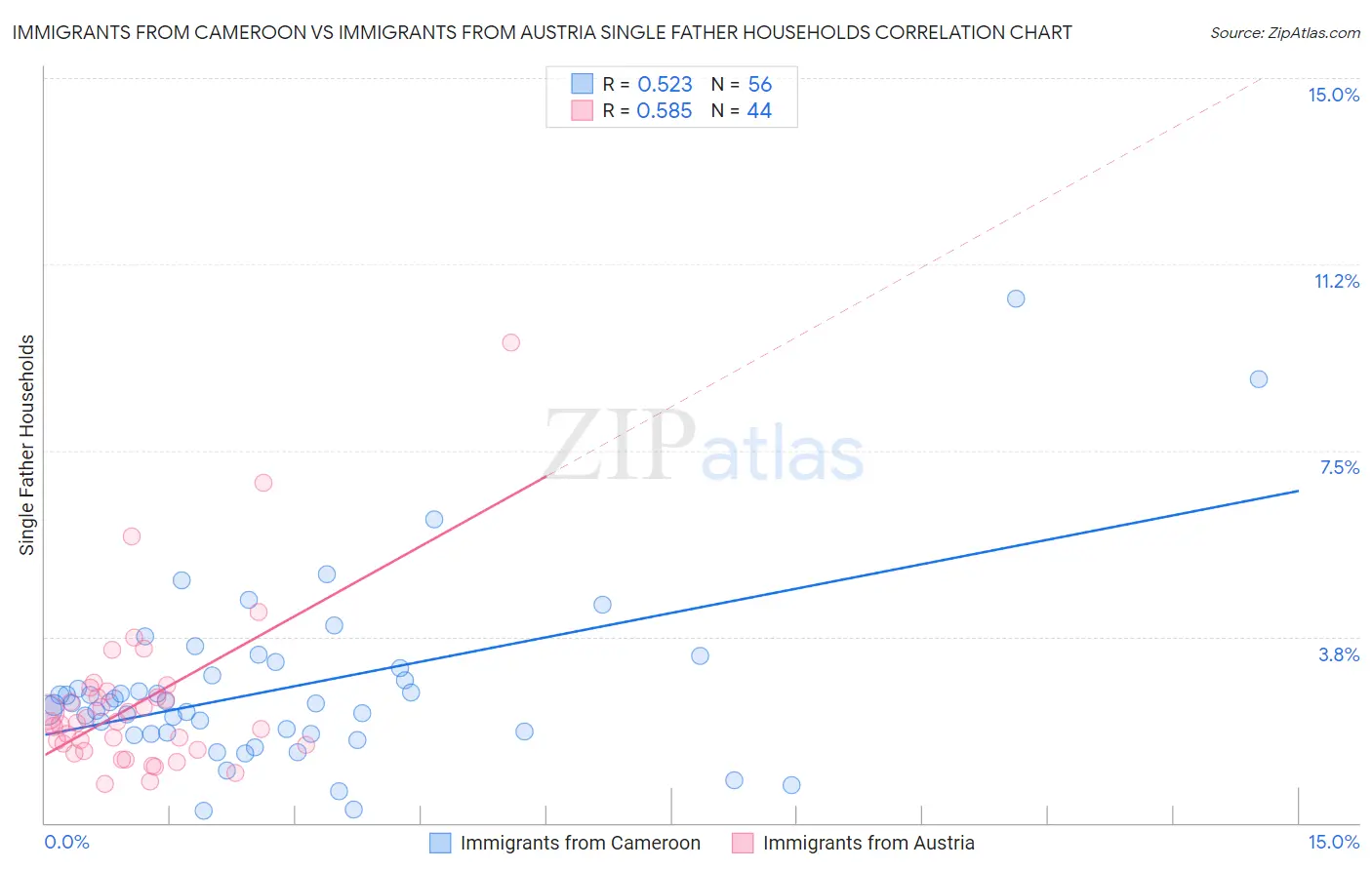 Immigrants from Cameroon vs Immigrants from Austria Single Father Households