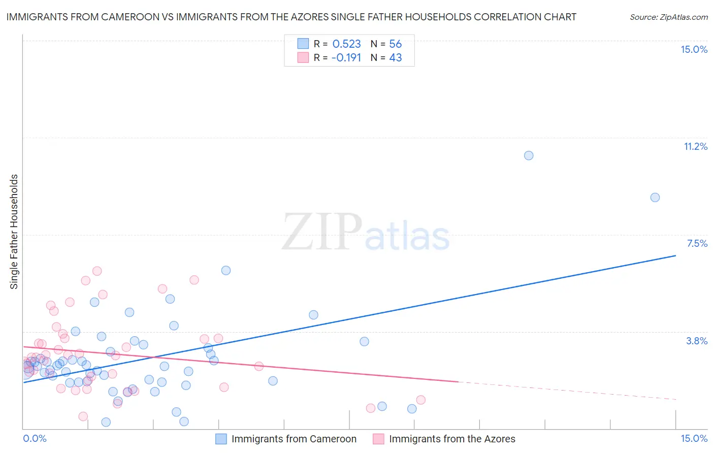 Immigrants from Cameroon vs Immigrants from the Azores Single Father Households
