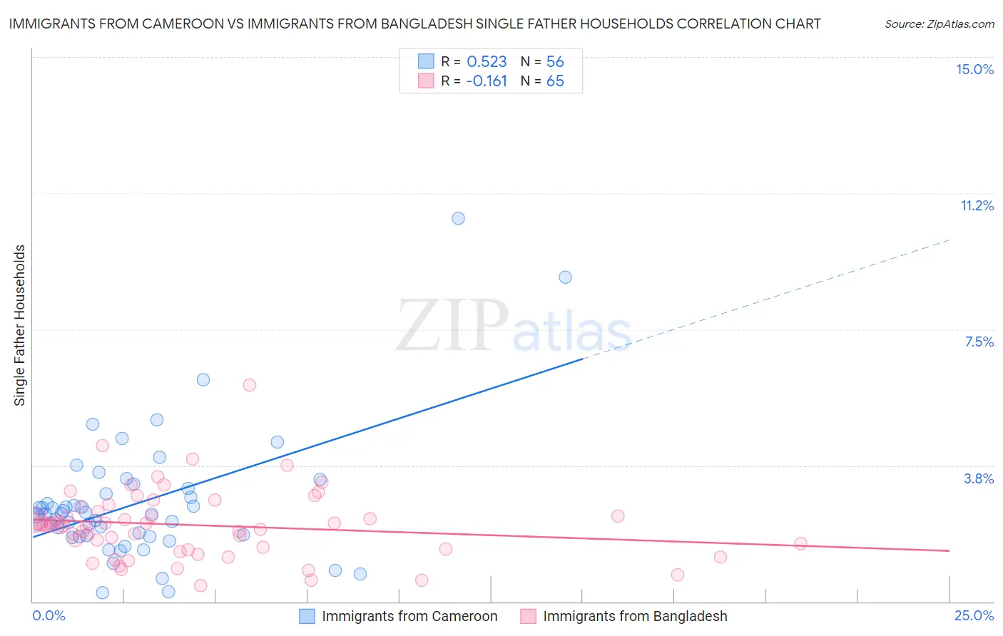 Immigrants from Cameroon vs Immigrants from Bangladesh Single Father Households