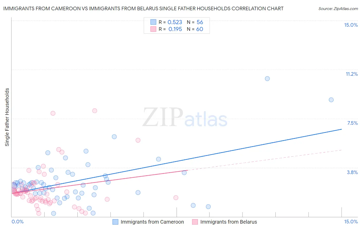 Immigrants from Cameroon vs Immigrants from Belarus Single Father Households