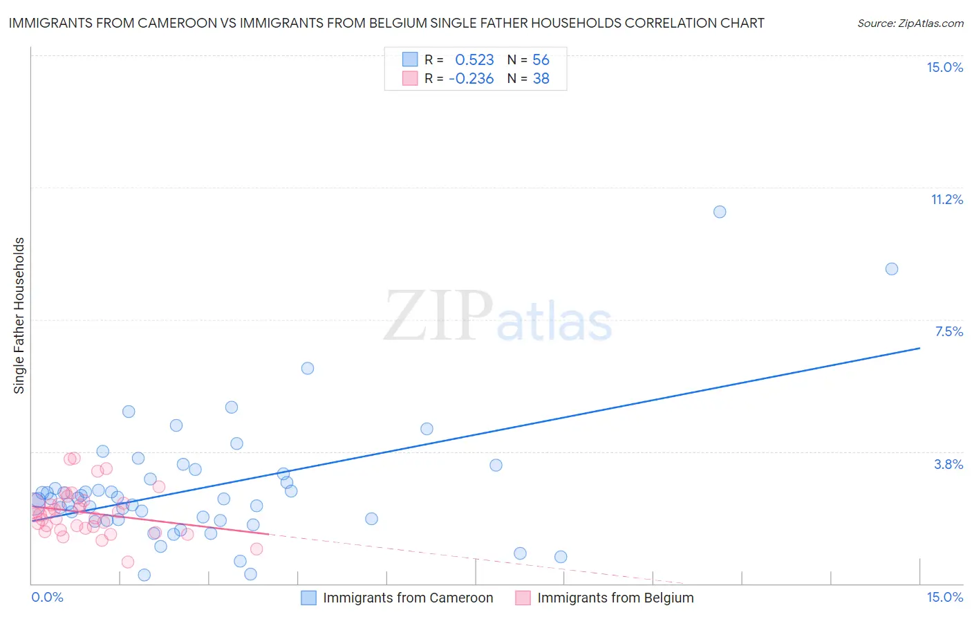 Immigrants from Cameroon vs Immigrants from Belgium Single Father Households