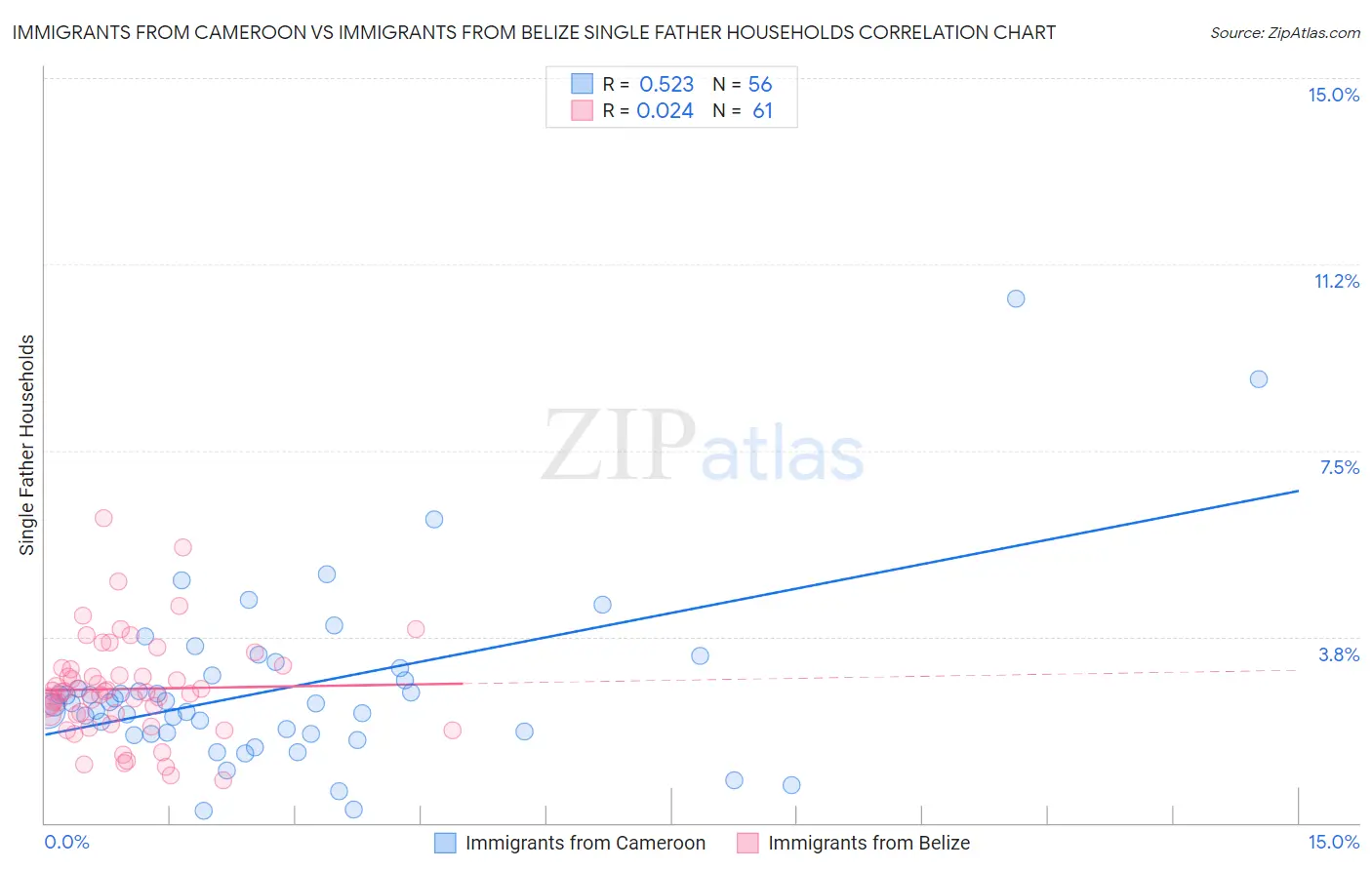 Immigrants from Cameroon vs Immigrants from Belize Single Father Households