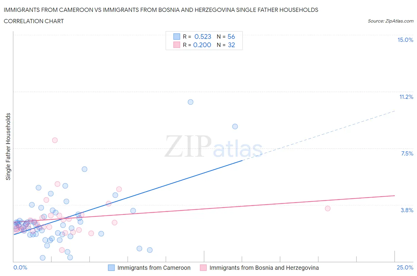 Immigrants from Cameroon vs Immigrants from Bosnia and Herzegovina Single Father Households