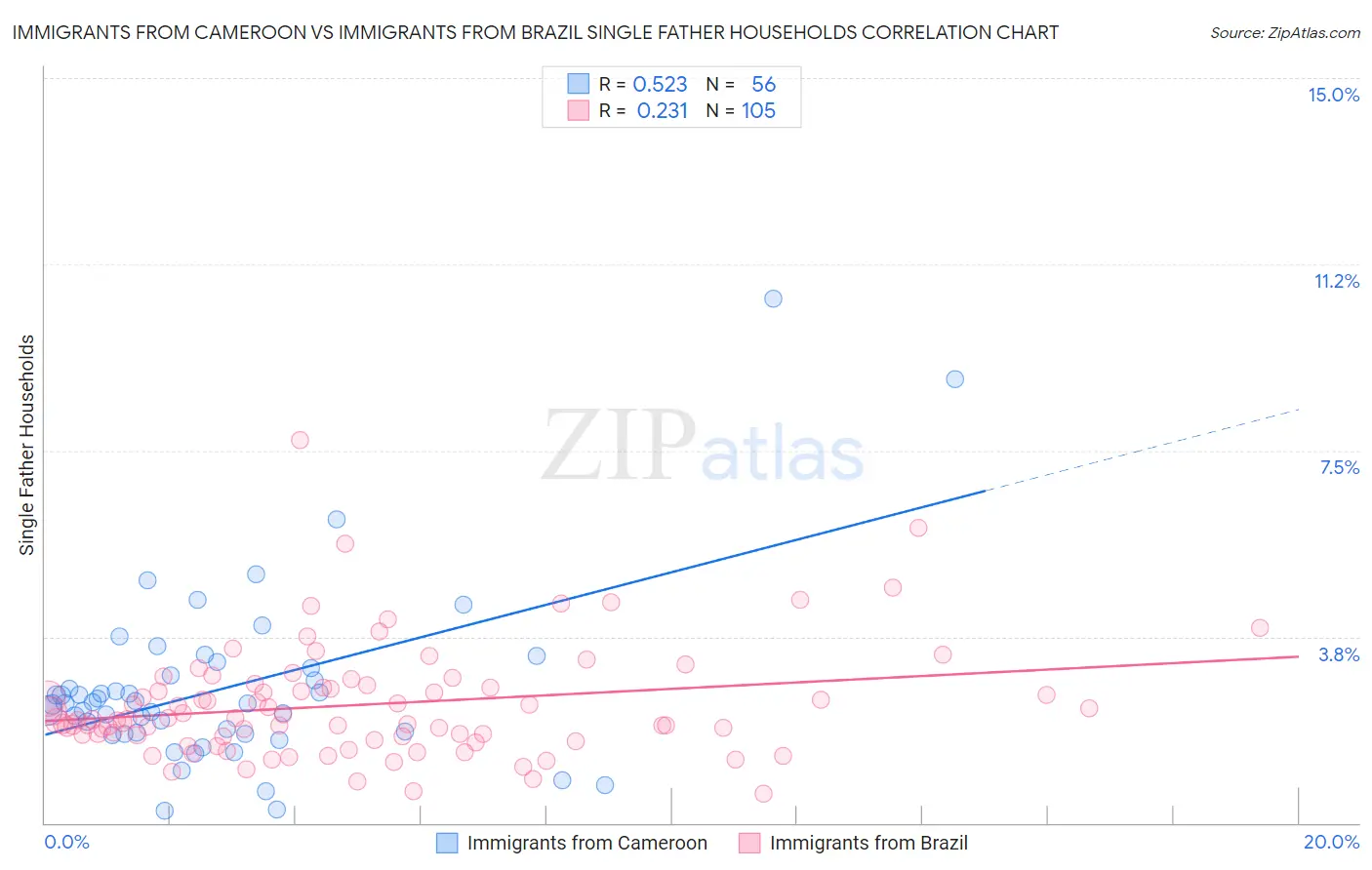 Immigrants from Cameroon vs Immigrants from Brazil Single Father Households