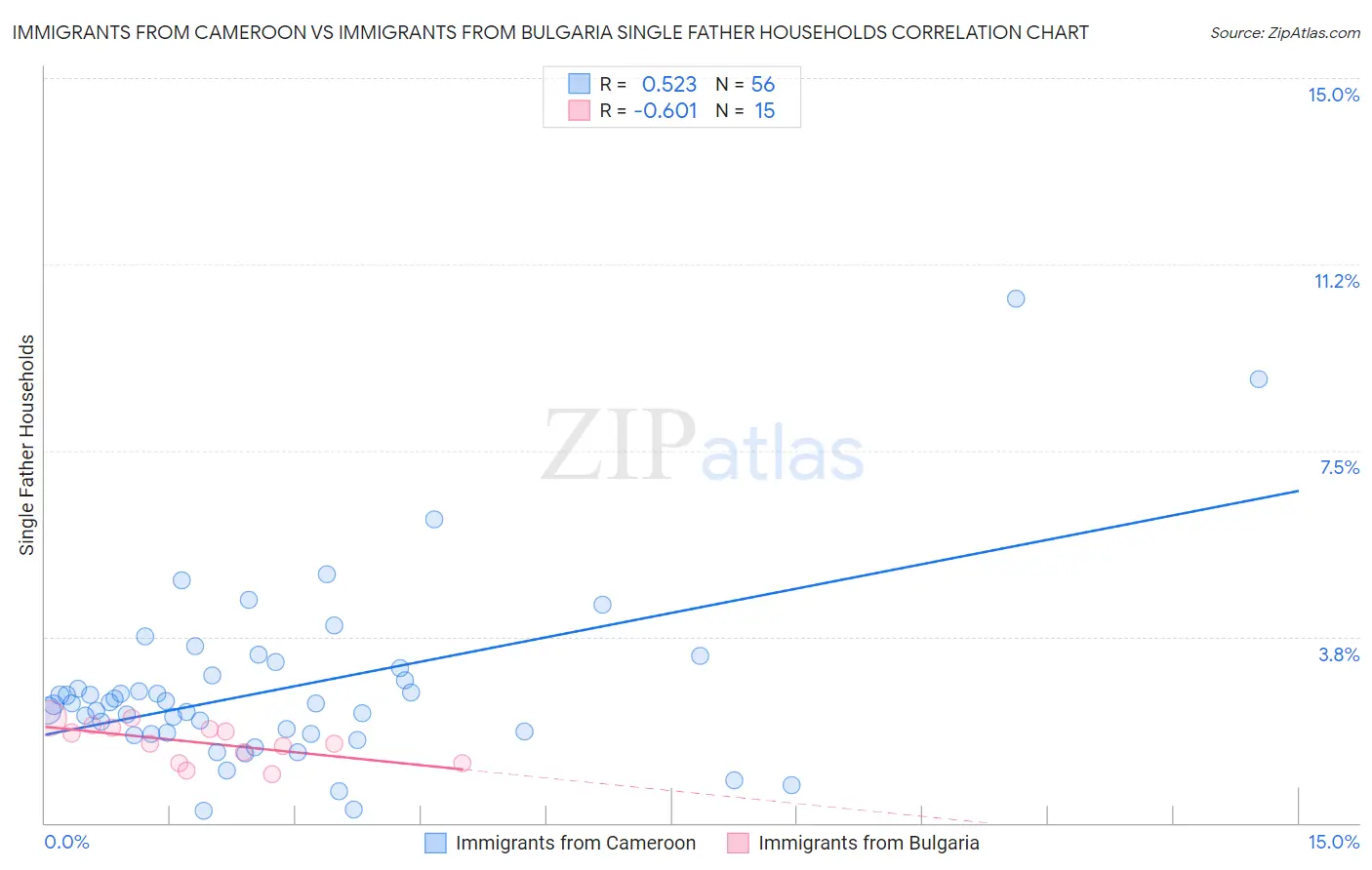 Immigrants from Cameroon vs Immigrants from Bulgaria Single Father Households