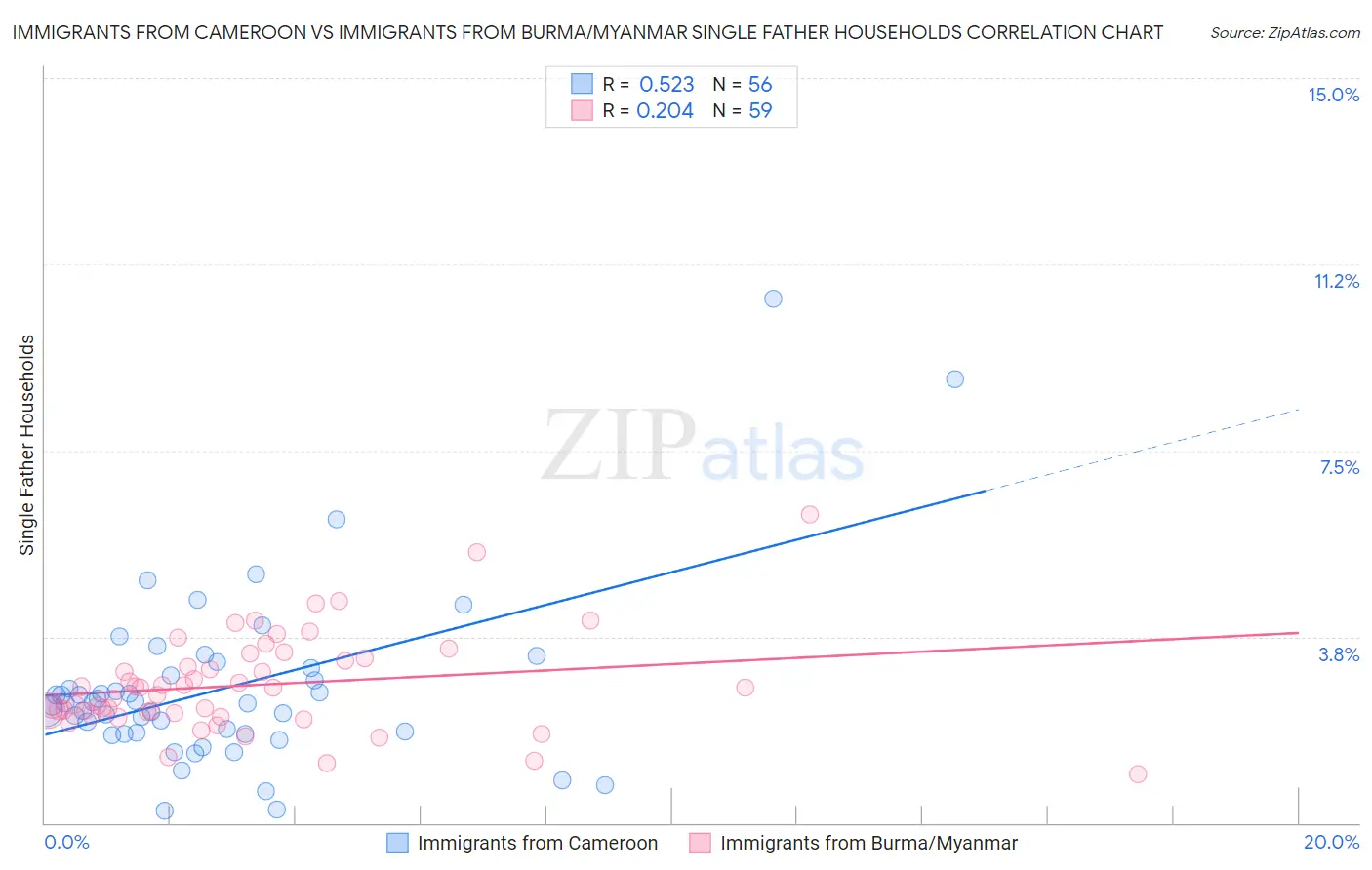Immigrants from Cameroon vs Immigrants from Burma/Myanmar Single Father Households