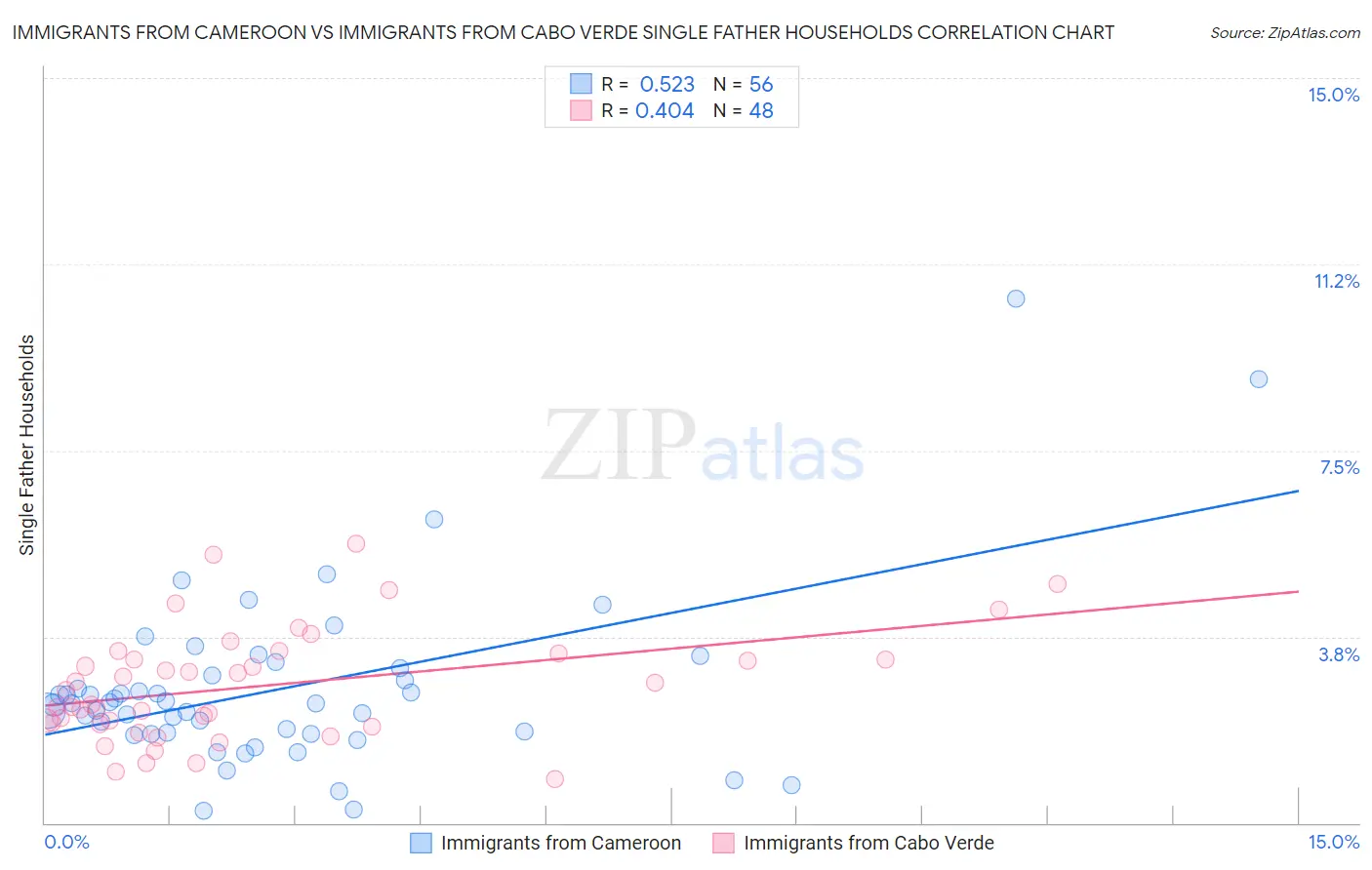 Immigrants from Cameroon vs Immigrants from Cabo Verde Single Father Households