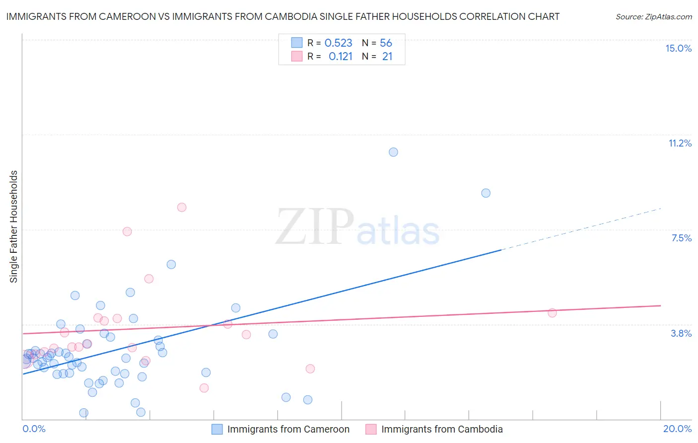 Immigrants from Cameroon vs Immigrants from Cambodia Single Father Households