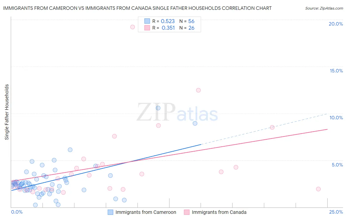 Immigrants from Cameroon vs Immigrants from Canada Single Father Households