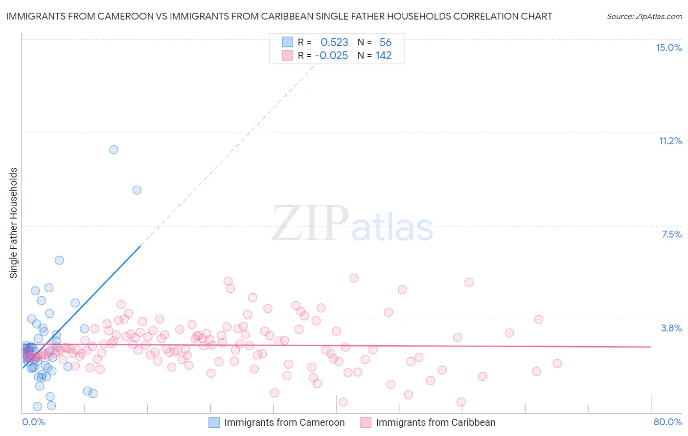 Immigrants from Cameroon vs Immigrants from Caribbean Single Father Households