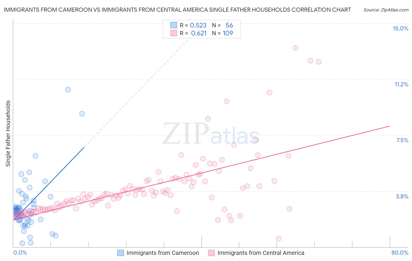 Immigrants from Cameroon vs Immigrants from Central America Single Father Households