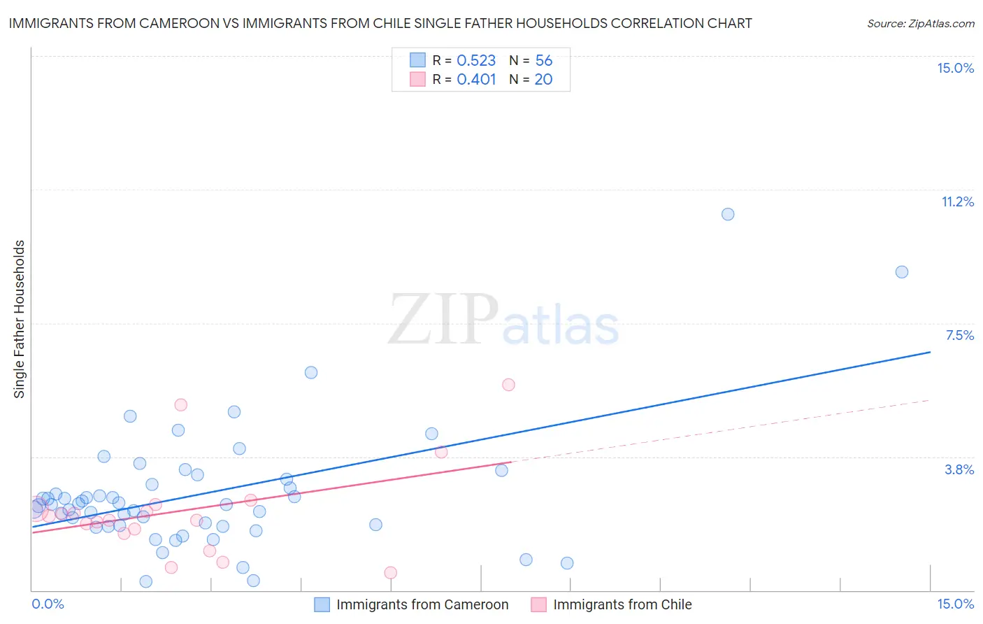 Immigrants from Cameroon vs Immigrants from Chile Single Father Households