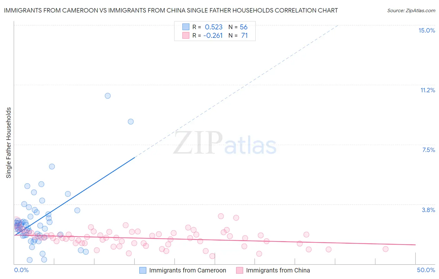 Immigrants from Cameroon vs Immigrants from China Single Father Households