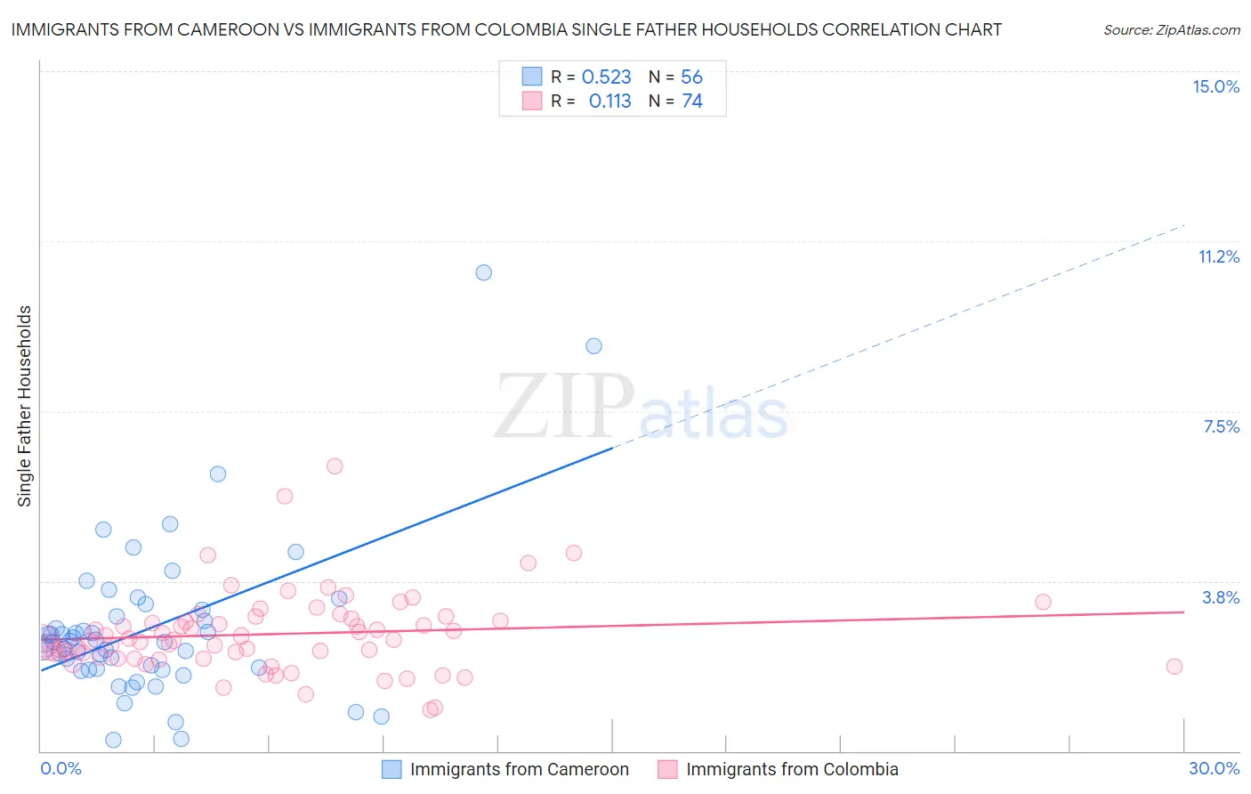 Immigrants from Cameroon vs Immigrants from Colombia Single Father Households