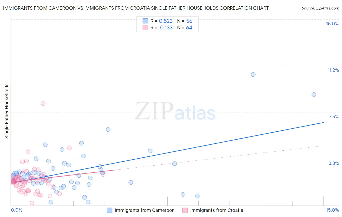 Immigrants from Cameroon vs Immigrants from Croatia Single Father Households