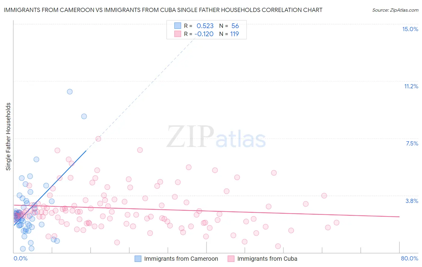 Immigrants from Cameroon vs Immigrants from Cuba Single Father Households