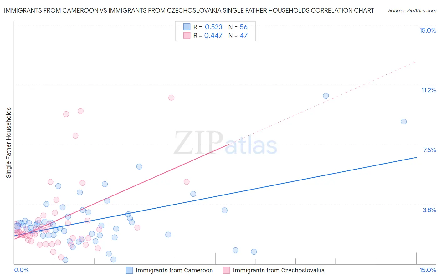 Immigrants from Cameroon vs Immigrants from Czechoslovakia Single Father Households