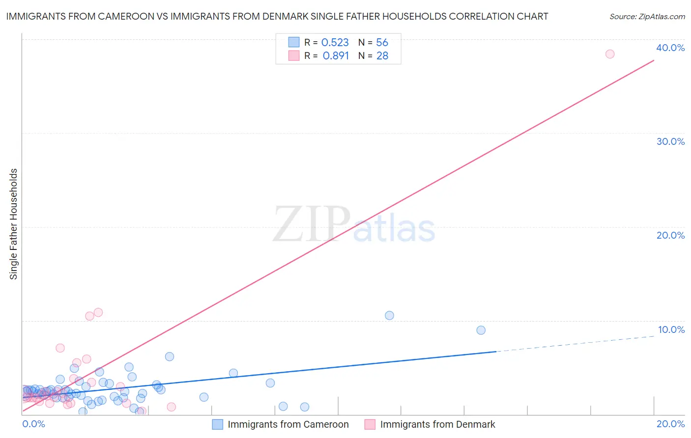 Immigrants from Cameroon vs Immigrants from Denmark Single Father Households