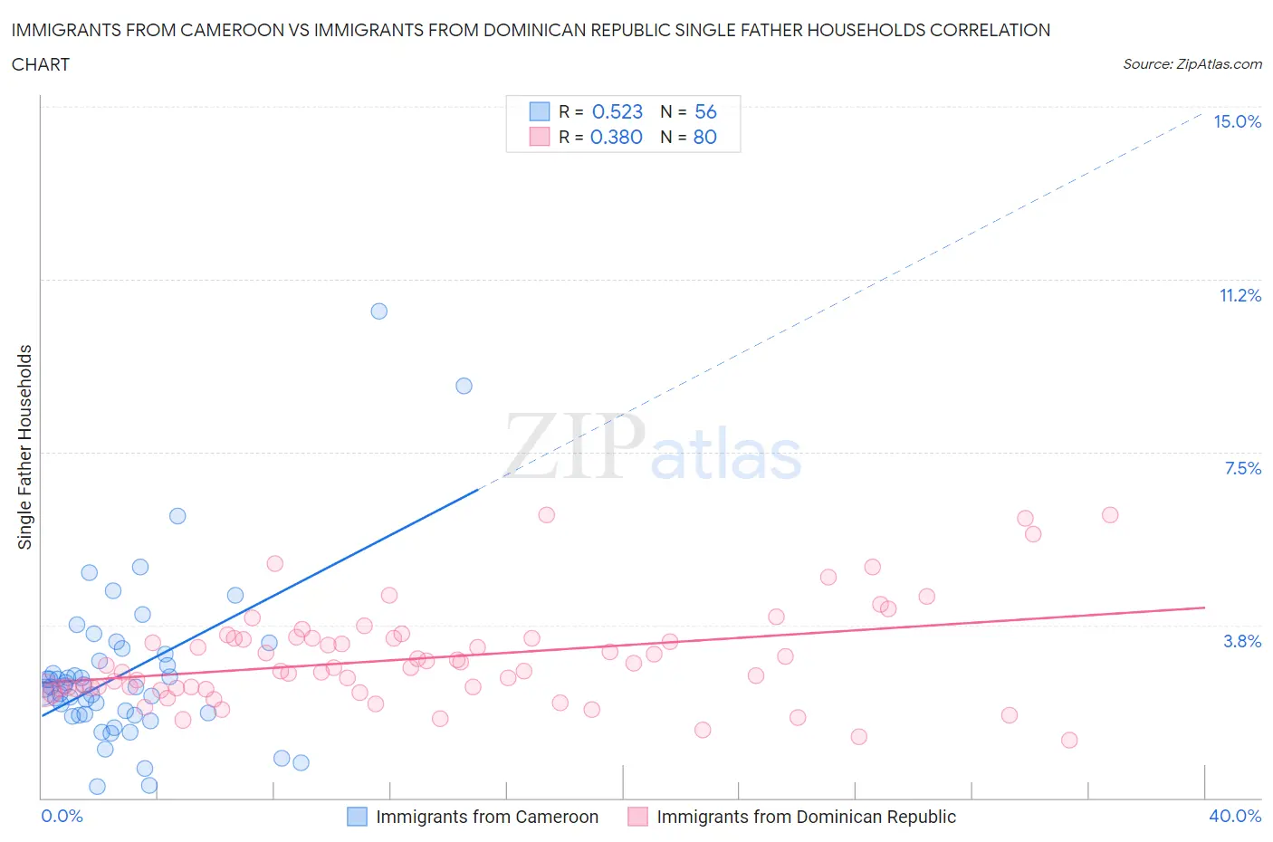 Immigrants from Cameroon vs Immigrants from Dominican Republic Single Father Households