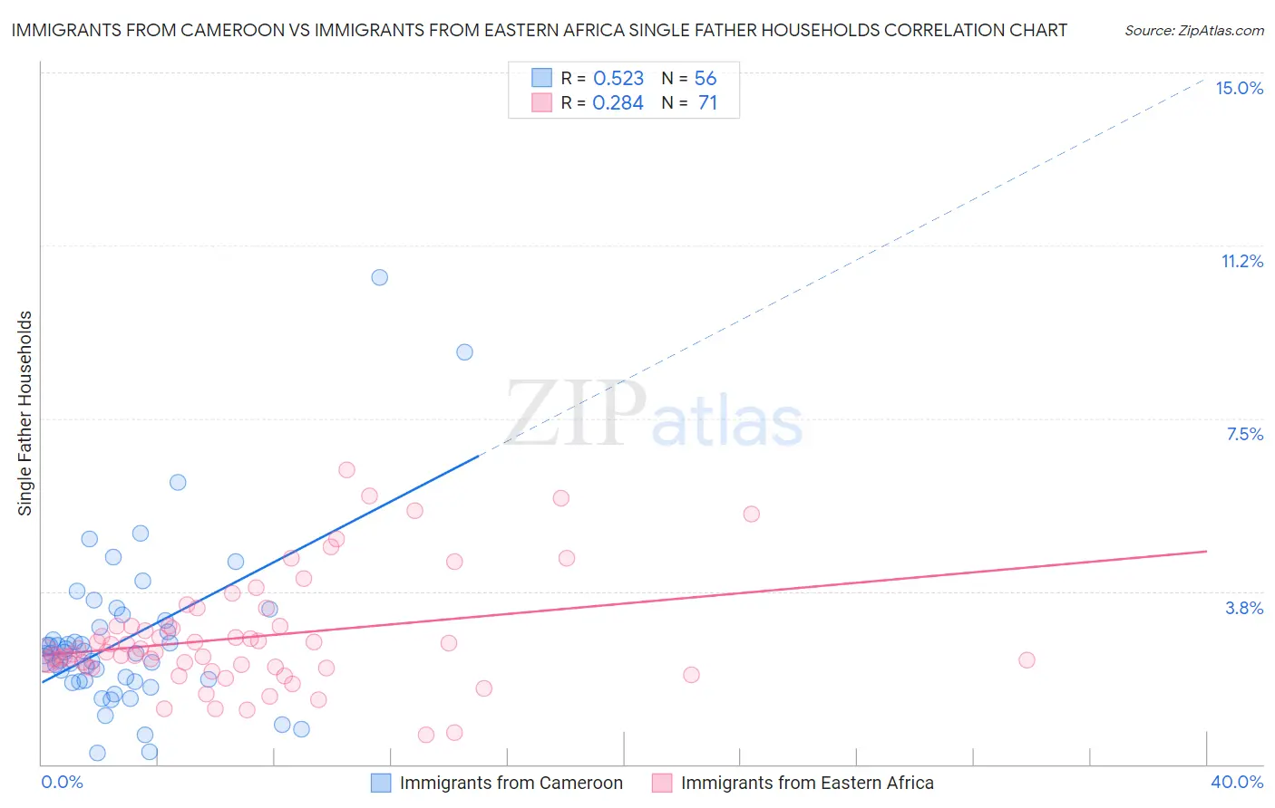Immigrants from Cameroon vs Immigrants from Eastern Africa Single Father Households