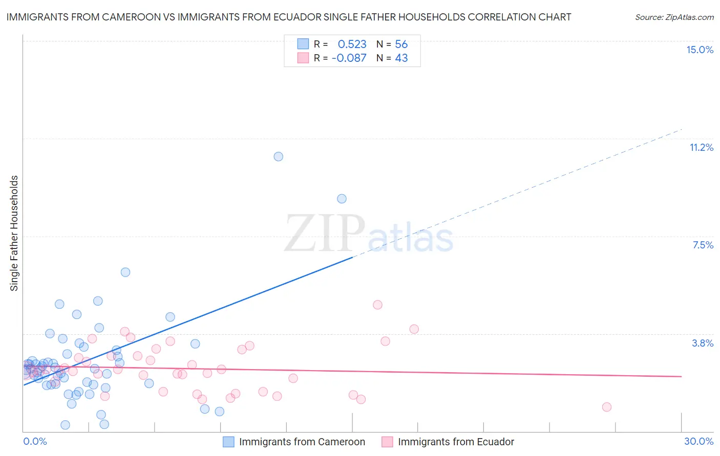 Immigrants from Cameroon vs Immigrants from Ecuador Single Father Households