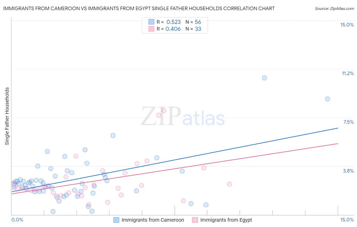 Immigrants from Cameroon vs Immigrants from Egypt Single Father Households