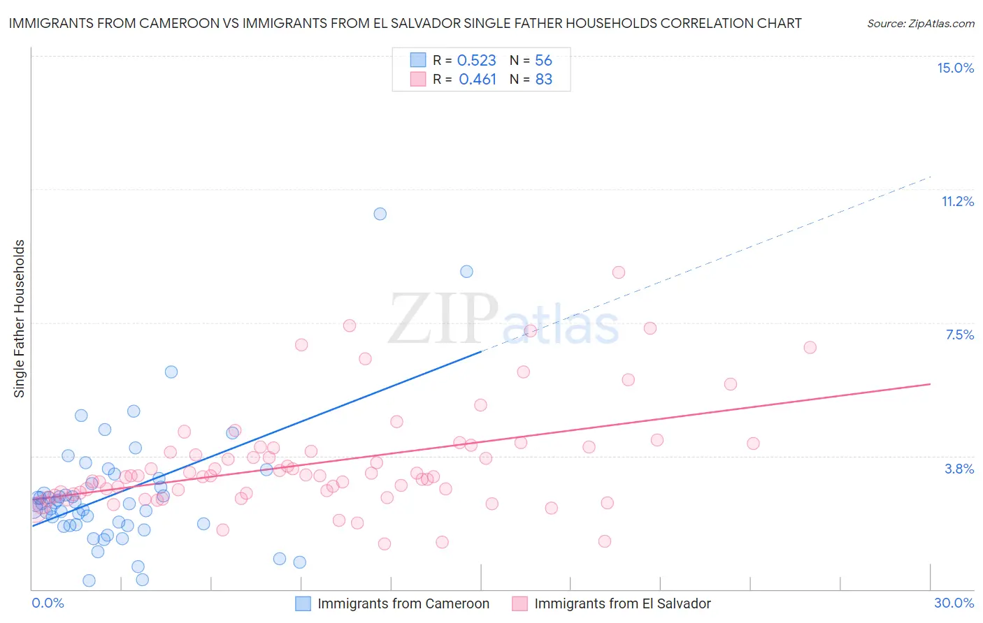 Immigrants from Cameroon vs Immigrants from El Salvador Single Father Households