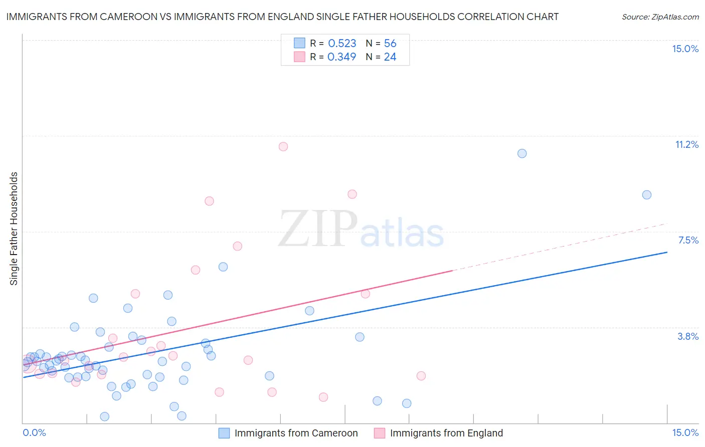 Immigrants from Cameroon vs Immigrants from England Single Father Households
