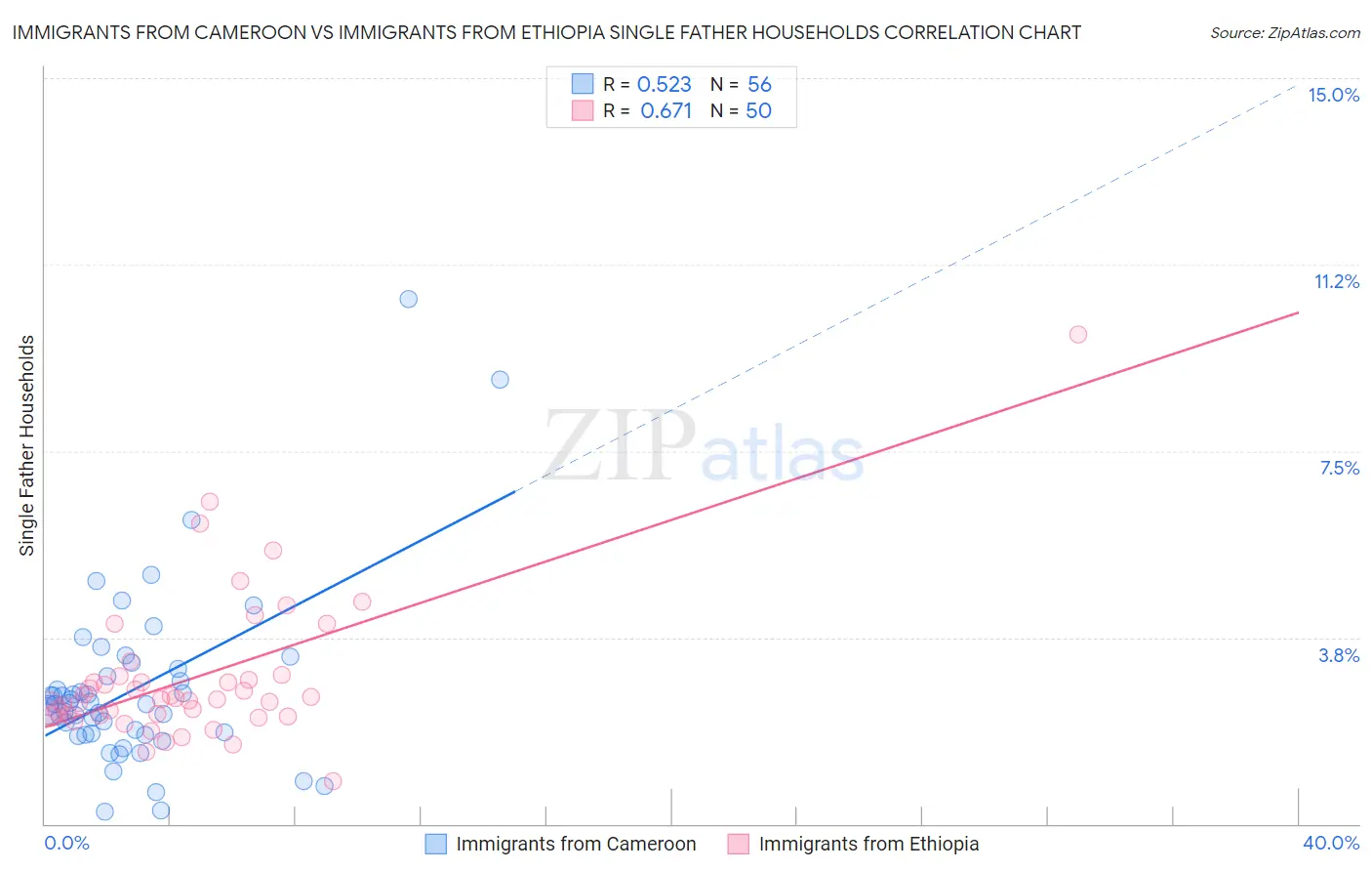 Immigrants from Cameroon vs Immigrants from Ethiopia Single Father Households