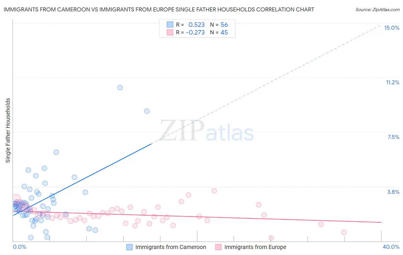 Immigrants from Cameroon vs Immigrants from Europe Single Father Households