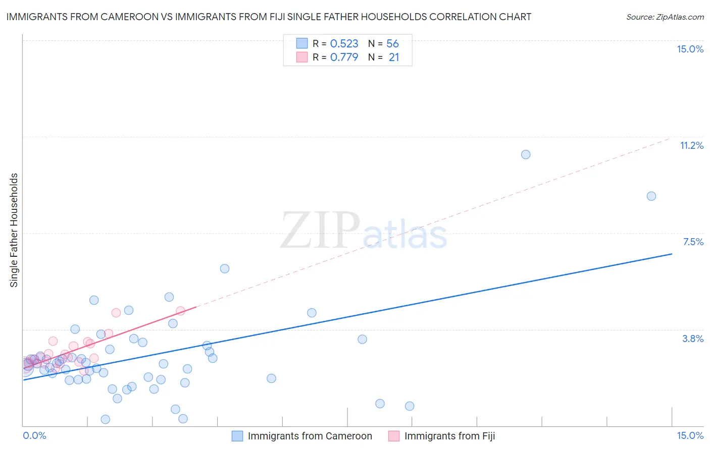 Immigrants from Cameroon vs Immigrants from Fiji Single Father Households