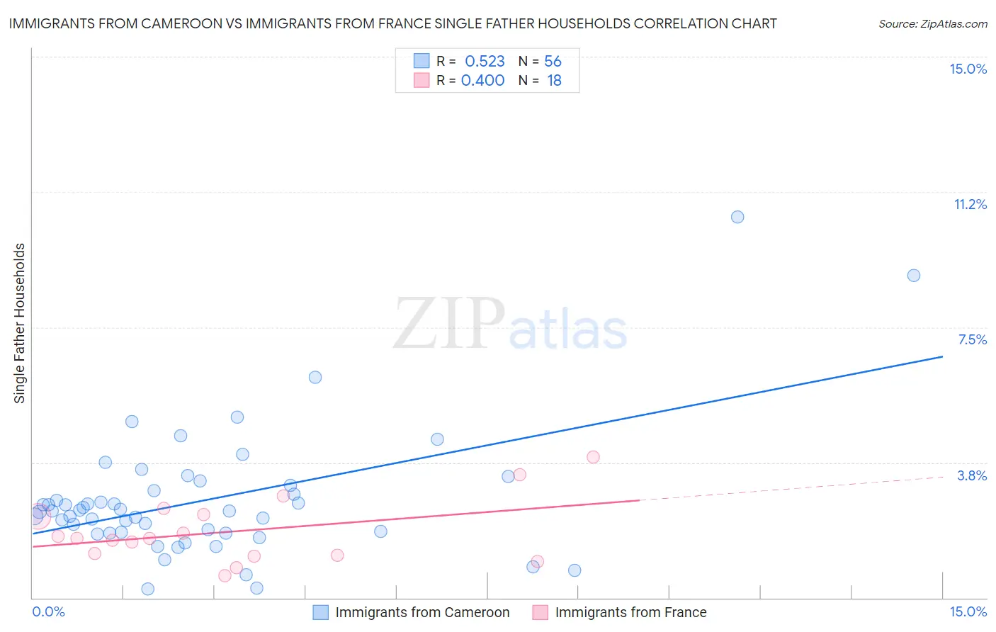 Immigrants from Cameroon vs Immigrants from France Single Father Households