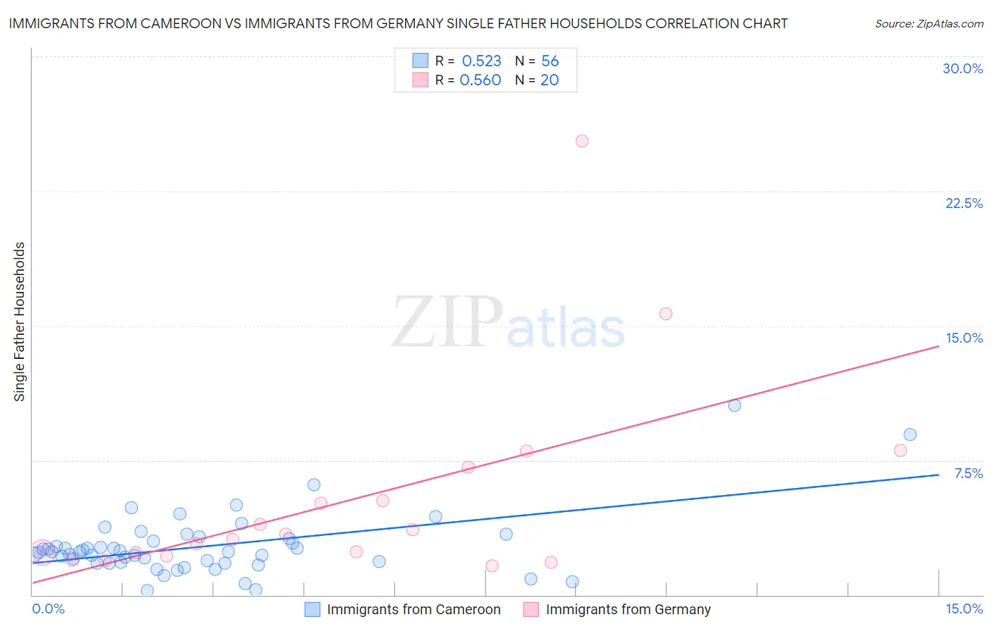 Immigrants from Cameroon vs Immigrants from Germany Single Father Households