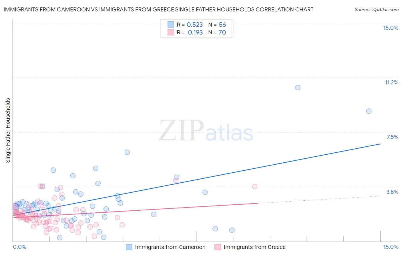 Immigrants from Cameroon vs Immigrants from Greece Single Father Households