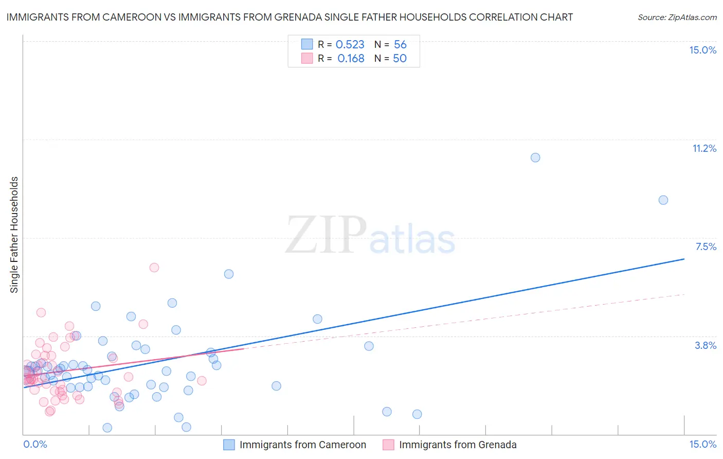 Immigrants from Cameroon vs Immigrants from Grenada Single Father Households