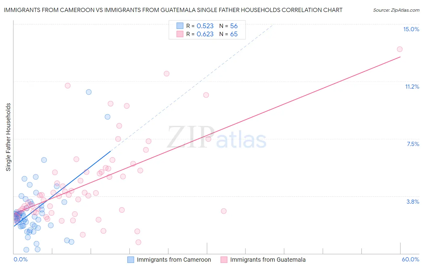 Immigrants from Cameroon vs Immigrants from Guatemala Single Father Households