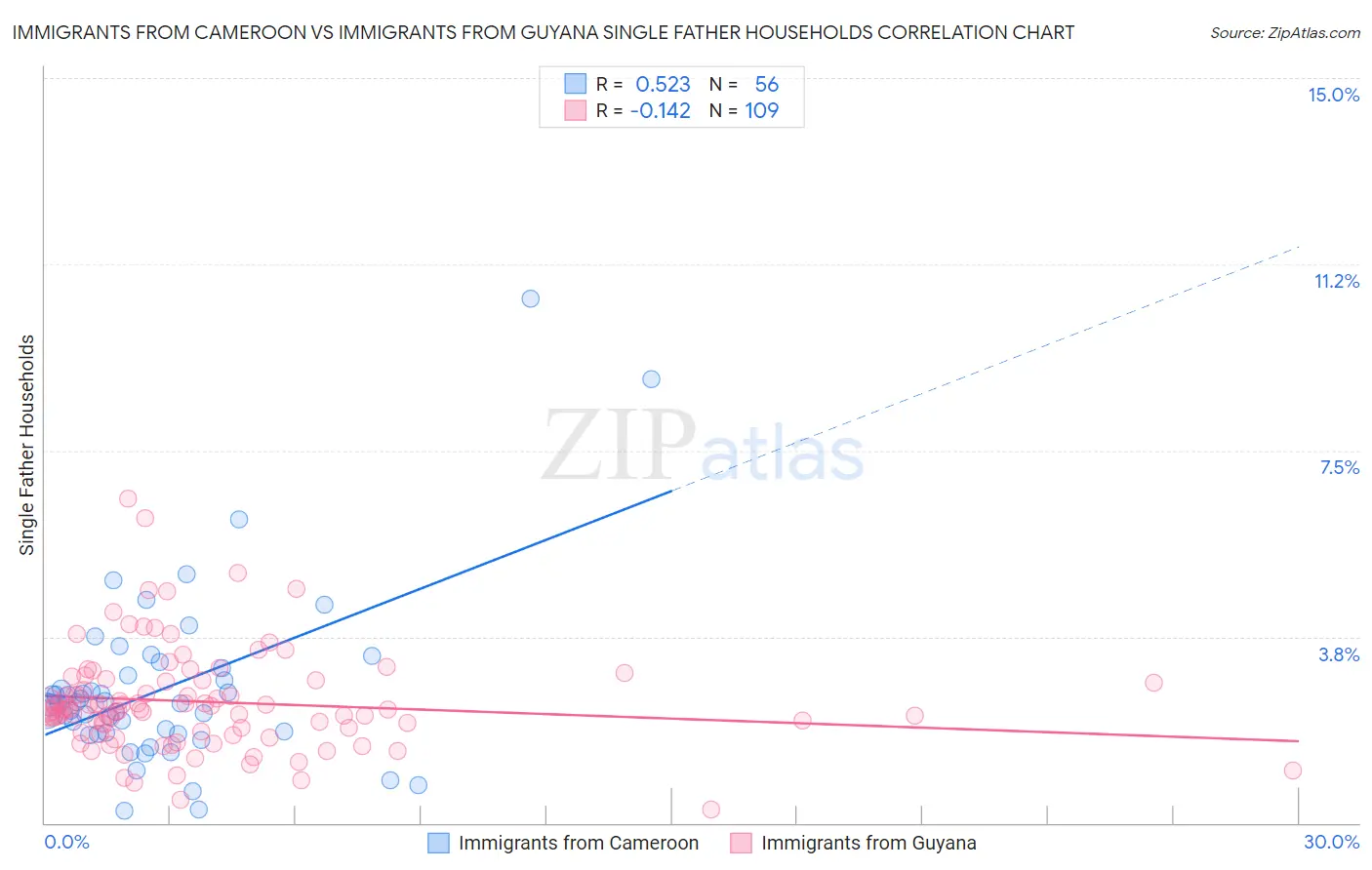 Immigrants from Cameroon vs Immigrants from Guyana Single Father Households