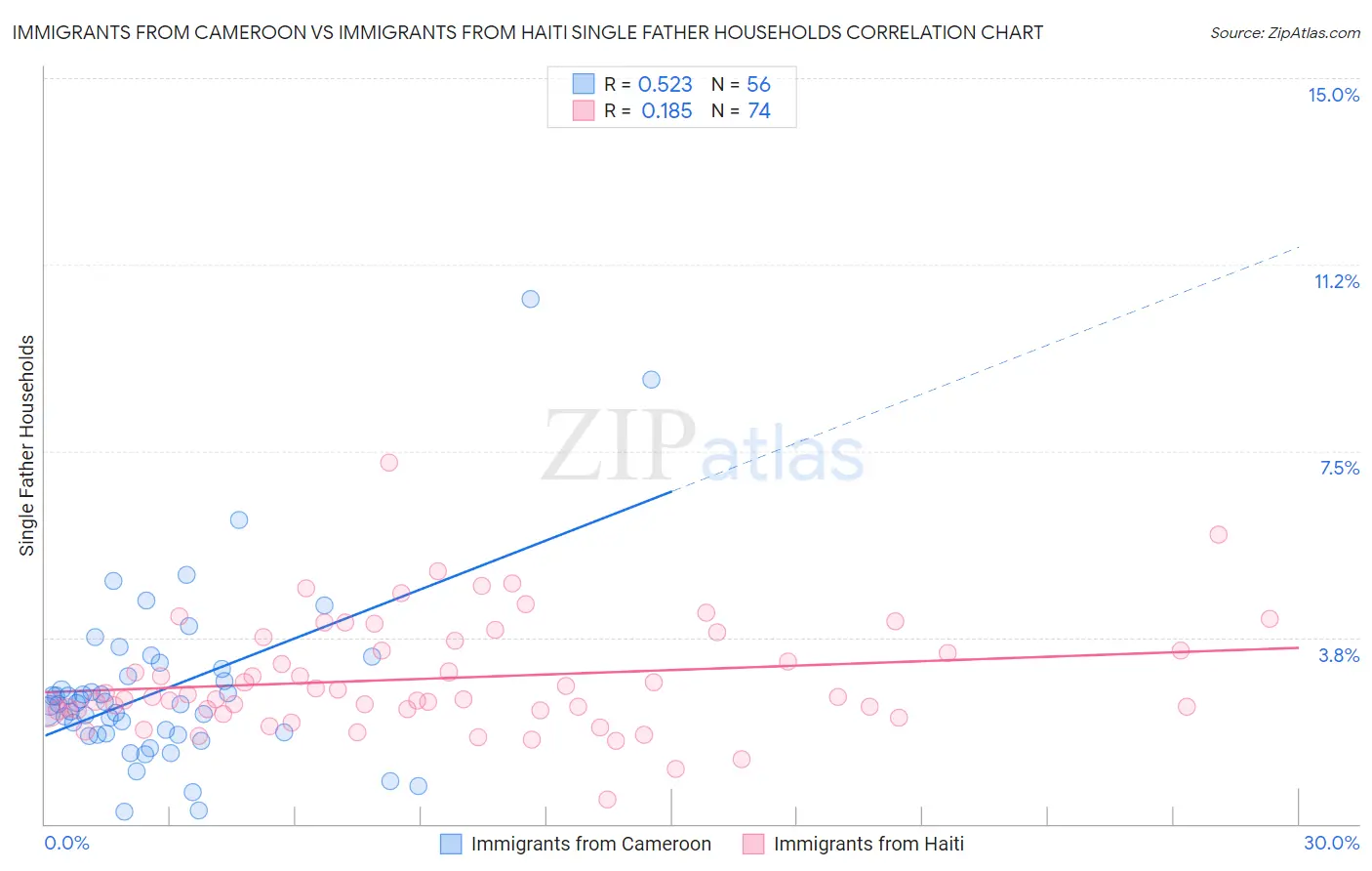 Immigrants from Cameroon vs Immigrants from Haiti Single Father Households
