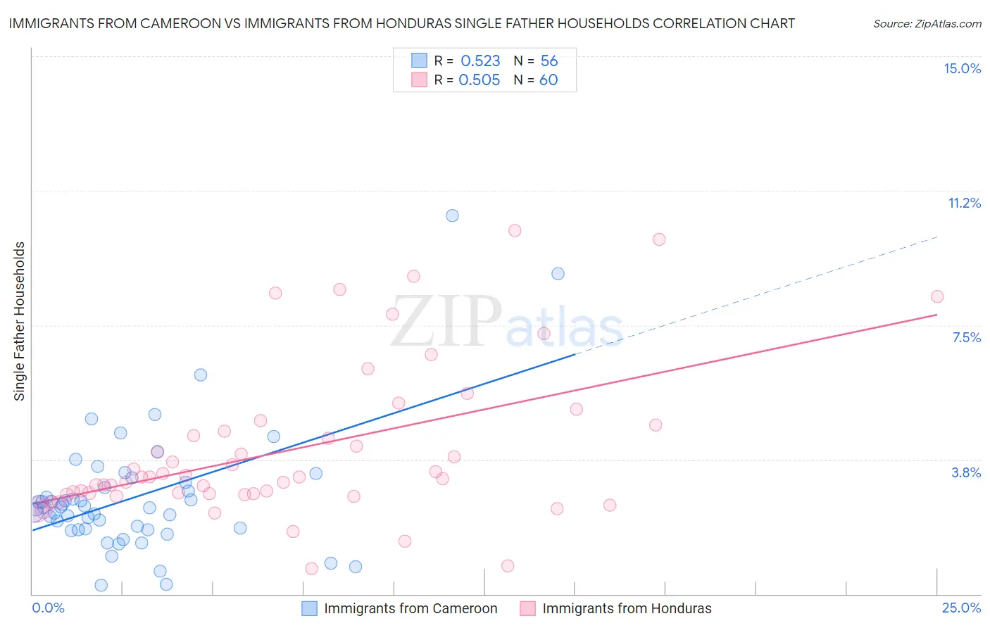 Immigrants from Cameroon vs Immigrants from Honduras Single Father Households