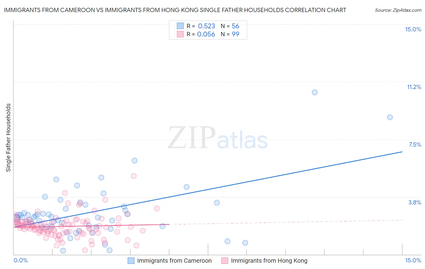 Immigrants from Cameroon vs Immigrants from Hong Kong Single Father Households