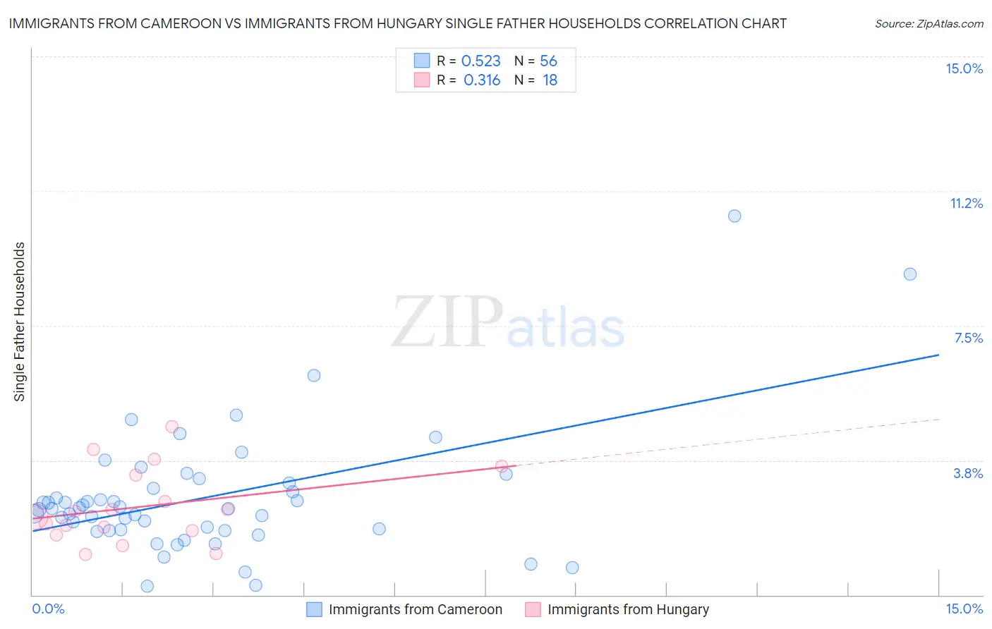 Immigrants from Cameroon vs Immigrants from Hungary Single Father Households